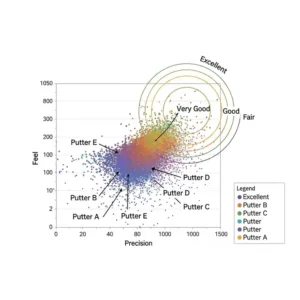 Ein Diagramm zeigt die Ergebnisse eines Putter-Tests, wobei die Präzision und das Gefühl für verschiedene Modelle verglichen werden.